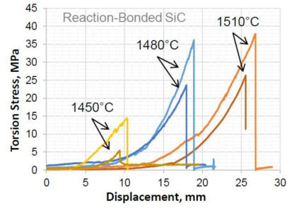 Torsional strength of joined reaction-bonded SiC samples with respect to joining temperatures.