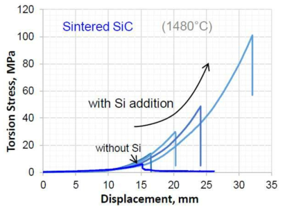 Torsional stresses of SiC joints with various amounts of additional Si supplied on the Ti foil interlayer.
