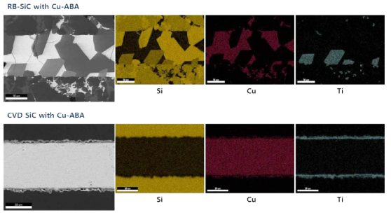 Microstructures of SiC joints using a Cu-ABA filler material.