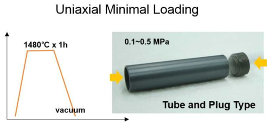 Schematic illustration of SiC joining through a uniaxial minimal loading.