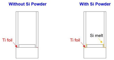 Schematic illustration of tube/plug joints with and without Si powder at the interlayer.