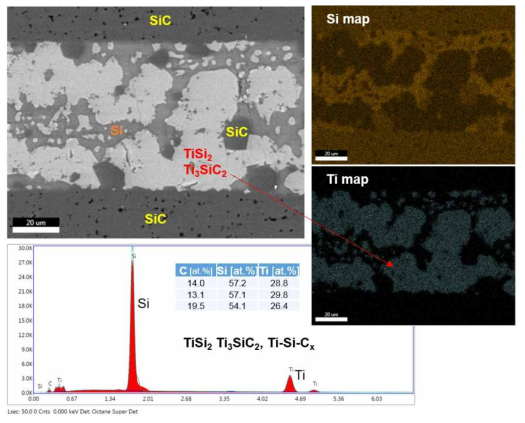Microstructure and elemental distributions of Si and Ti at the joint interface of sintered SiC joined using Ti foil interlayer with additional Si.