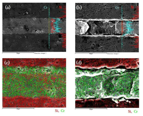 Microstructures and elemental analysis of SiC/Ti/SiC joint interface (a,c) before and (b,d) after a corrosion test.
