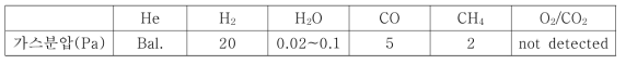 Impurity levels in the controlled helium environment measured by a gas chromatography.