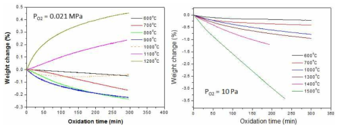 Oxidation behaviors of the SiC composite in helium environments with oxygen impurity.