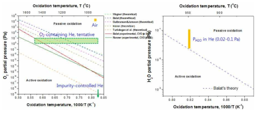 Active-passive oxidation transition of SiC composite depending on temperature, partial pressure of oxygen and water vapor.