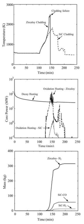 SiC-modified MELCOR severe accident analysis of cladding temperature, oxidation heating, and generation of explosive gases for Zr and SiC claddings [4].