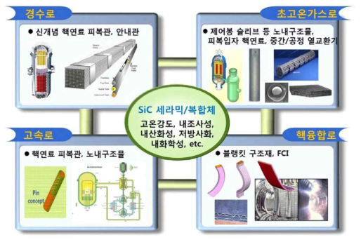 Potential nuclear applications of SiC/SiC composites.