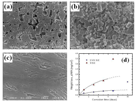 SEM microstructures for the surfaces of (a) reaction-bonded SiC, (b) sintered SiC, (c) CVD SiC ceramics after corrosion tests for 7 days in 360°C water , and (d) the corrosive weight loss of sintered and CVD SiC with time [28,29].