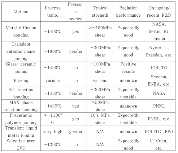 Examples of SiC joining methods considered for nuclear/fusion services [41,42].