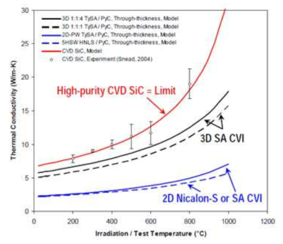 Thermal conductivity of CVD SiC and SiC/SiC composites as a function of test/irradiation temperature [47].