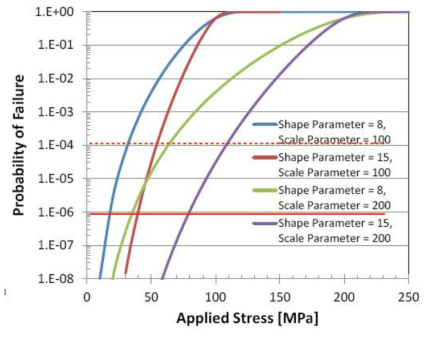 Probability of matrix cracking as a function of applied stress considering the statistical aspect of matrix microcracking stress [51].