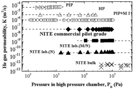Helium gas permeability versus pressure in high pressure chamber for various SiC/SiC composites.