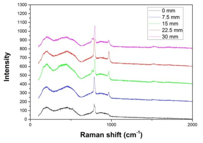 Raman analysis results on SiC matrix of the composite layer of AP1-005 sample.