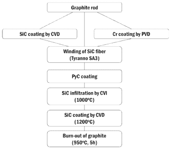 Fabrication procedure of multi-layered SiC composite tubes.