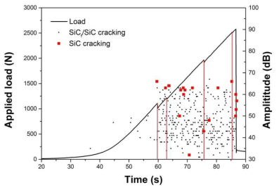 Load vs. elapsed time curve, corresponding AE signals.