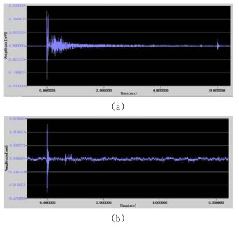 AE waveforms of the triplex SiC composite tube induced by cracking in (a) monolith SiC and (b) SiCf/SiC composite.
