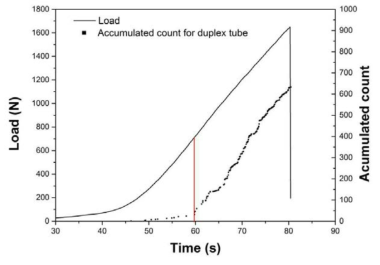 Load vs. elapsed time curves, and corresponding accumulated AE counts for the duplex SiC composite tubes.