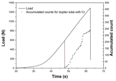 Load vs. elapsed time curves, and corresponding accumulated AE counts for the duplex SiC composite tubes with Cr inner liner.
