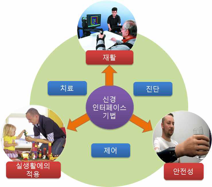 신경 인터페이스 기법을 이용한 각 분야로의 활용방안