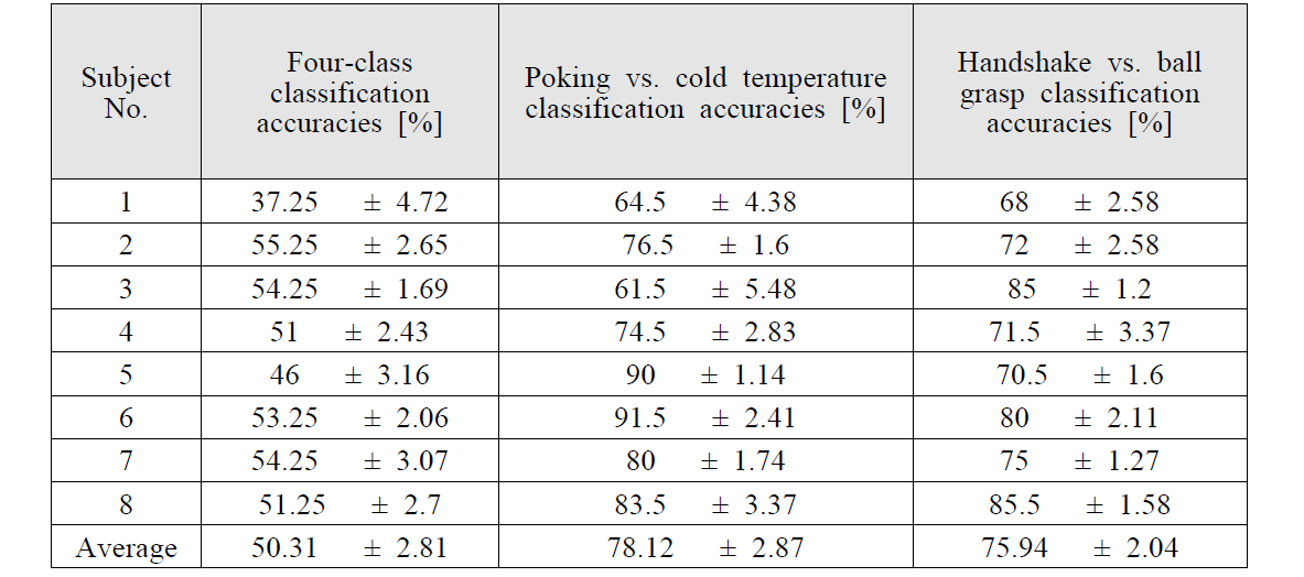 8명의 실험대상자에 대한 4가지, 2가지 실험의 분류 정확도