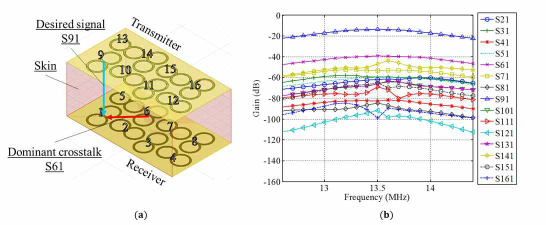 (a) 제안한 코일 배열의 8x8 시뮬레이션 모델, (b) S19 한 채널을 기준으로 한 transmission coefficient