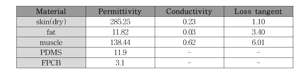 시뮬레이션에 적용된 물질의 전기적 특성