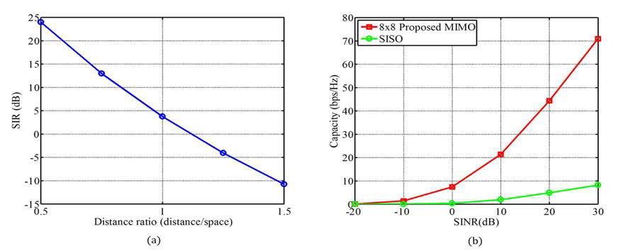 (a) 송수신 사이 거리와 배열소자 간격의 비에 따른 SIR (b) 제안한 코일 배열을 적용한 8x8 MIMO 와 SISO의 채널 용량 비교