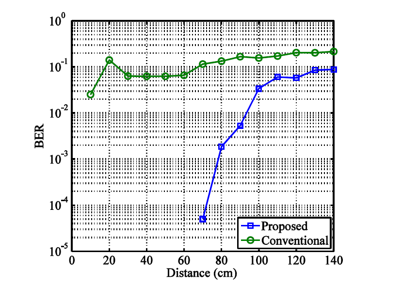 자기장 MIMO testbed에서 원형 코일 배열과 제안 기법의 거리에 따른 BER 성능 비교