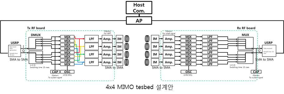 4x4 자기장 MIMO system의 블록도