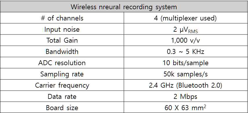 개발된 무선 신경 레코딩 시스템의 성능