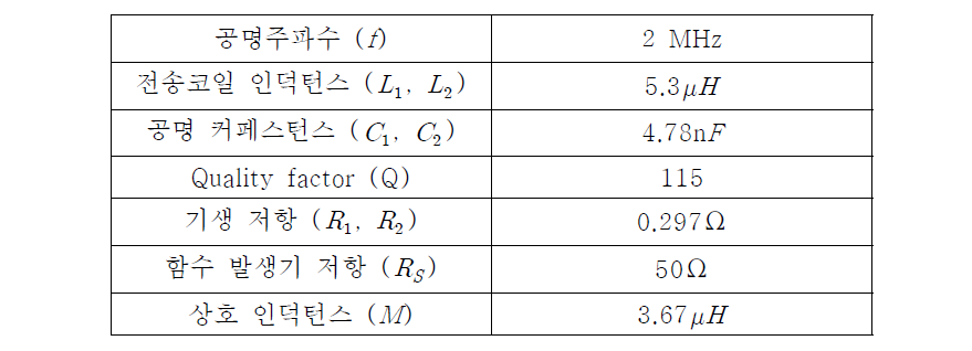 계산된 전력 전송회로에 포함된 각 요소들의 값