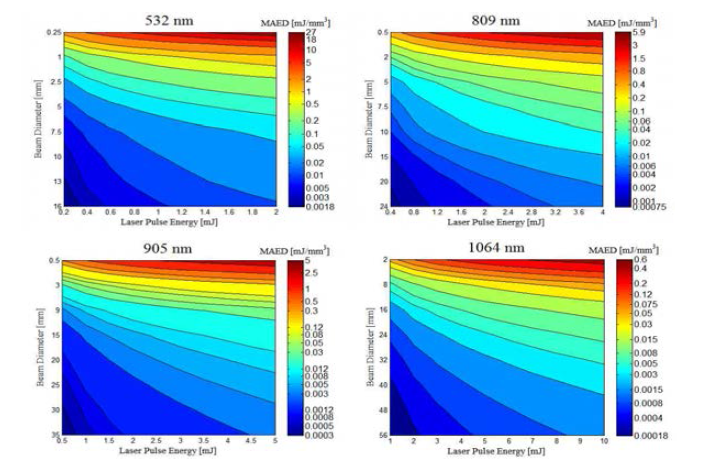 532 nm, 809 nm, 905 nm, 1064 nm에서 빔 직경/펄스 에너지 변화에 따른 최대 흡수 에너지 밀도