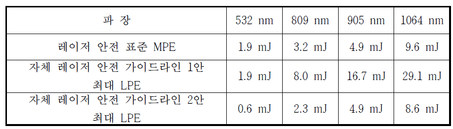 레이저 안전 표준, 자체 레이저 안전 가이드라인 1안, 2안에 의한 MPE 및 최대 LPE