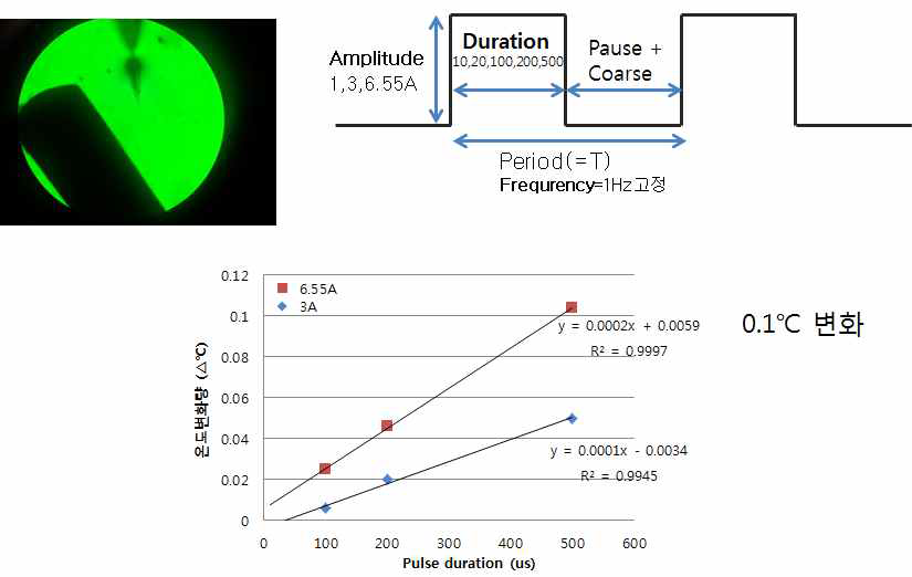 809 nm laser 자극 시 온도측정
