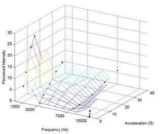 Psychophysical magnitude function 결과