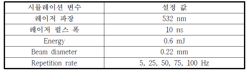 Repetition rate 변화에 따른 온도 변화 시뮬레이션 변수와 설정 값