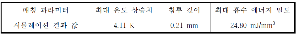 Case 1, Laser Pulse Energy 1.76 mJ 인 경우에 대한 촉감 생성 레이저 매칭 파라미터