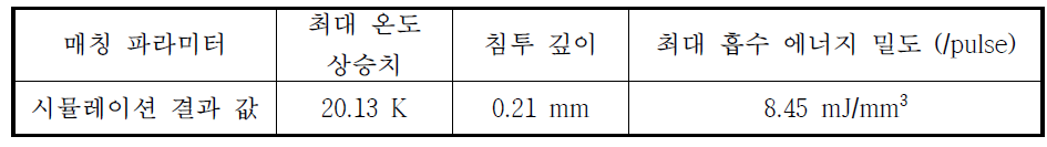 Case 2, Repetition rate 78.1 Hz 인 경우에 대한 촉감 생성 레이저 매칭 파라미터