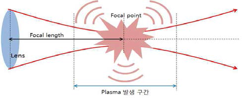 1064nm Nd:YAG Laser에서 플라즈마가 발생하는 구간