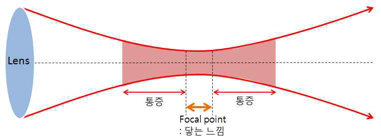 플라즈마 발생 구간에서의 느낌