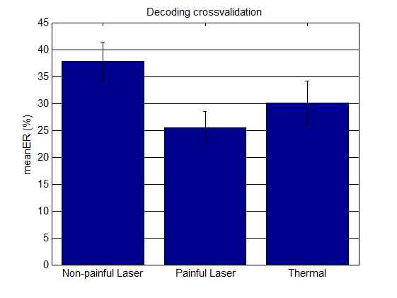 레이저 및 동역학 촉각 자극의 EEG 데이터 crossvalidation 결과