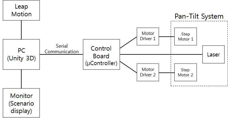 Pan-tilt 구조의 scanning 시스템 구성도