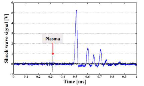 플라즈마와 충격파의 발생 시점