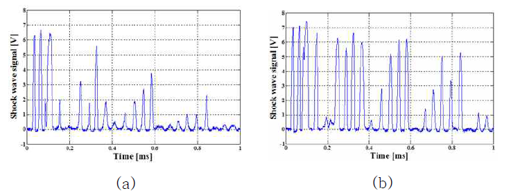 마이크로폰으로 측정된 대표적인 충격파 신호. 레이저 에너지가 (a) 32 mJ 일 때, (b) 60 mJ 일 때