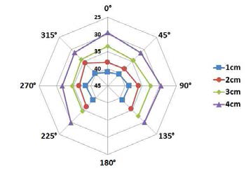 7 방향에 대한 충격파 세기 분포와 방향성