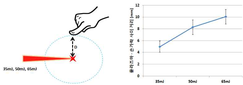 in vivo 인체 인지실험 수행 디자인 및 레이저 에너지 별 촉감 인지 한계 거리