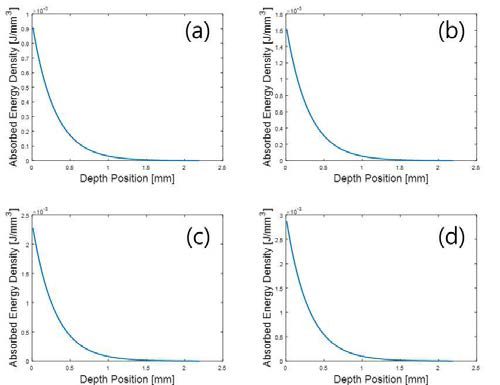 광축을 따라 깊이 방향으로의 흡수 에너지 밀도 분포 변화(Single Shot).