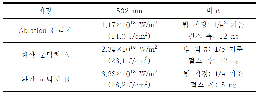 Laser-induced Ablation의 문턱치와 환산 문턱치