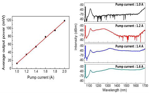 광 증폭 시스템의 펌프 다이오드의 전류에 따른 평균 출력